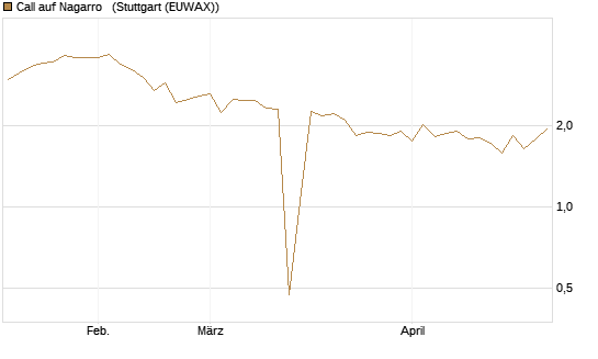 Call auf Nagarro  [Morgan Stanley & Co. Int. plc] Chart