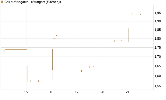 Call auf Nagarro  [Morgan Stanley & Co. Int. plc] Chart