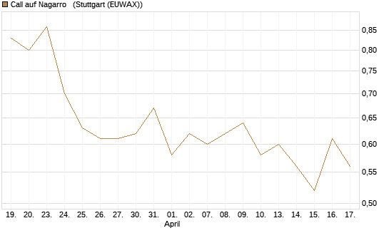 Call auf Nagarro  [Morgan Stanley & Co. Int. plc] Chart