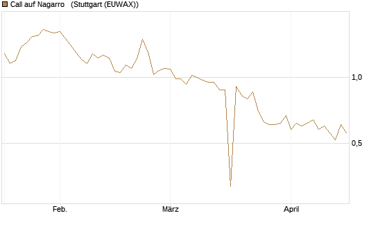 Call auf Nagarro  [Morgan Stanley & Co. Int. plc] Chart