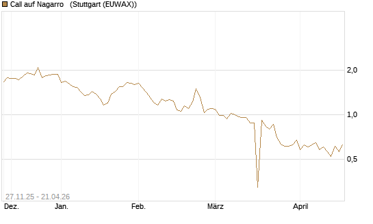 Call auf Nagarro  [Morgan Stanley & Co. Int. plc] Chart