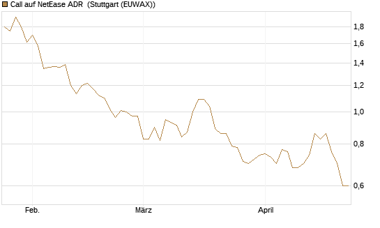 Call auf NetEase ADR [Morgan Stanley & Co. Int. plc] Chart