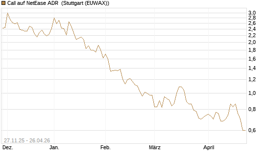 Call auf NetEase ADR [Morgan Stanley & Co. Int. plc] Chart