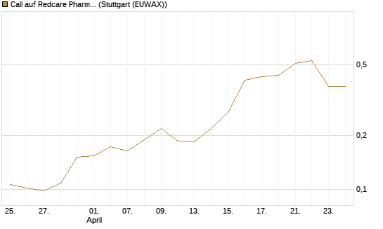 Call auf Redcare Pharmacy N.V.  [Morgan Stanley & Co. Int. plc] Chart