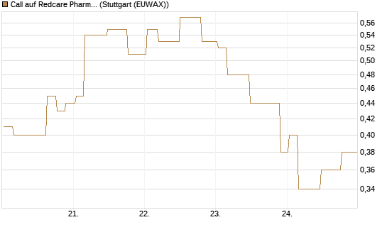Call auf Redcare Pharmacy N.V.  [Morgan Stanley & Co. Int. plc] Chart