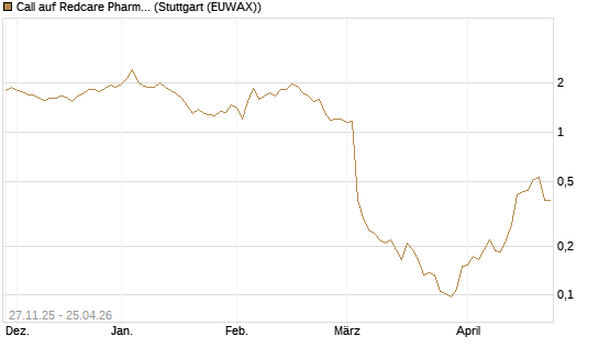 Call auf Redcare Pharmacy N.V.  [Morgan Stanley & Co. Int. plc] Chart