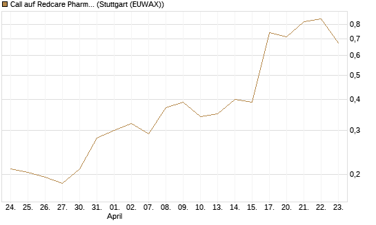 Call auf Redcare Pharmacy N.V.  [Morgan Stanley & Co. Int. plc] Chart