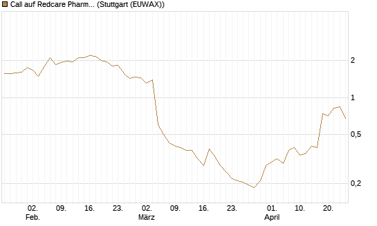 Call auf Redcare Pharmacy N.V.  [Morgan Stanley & Co. Int. plc] Chart