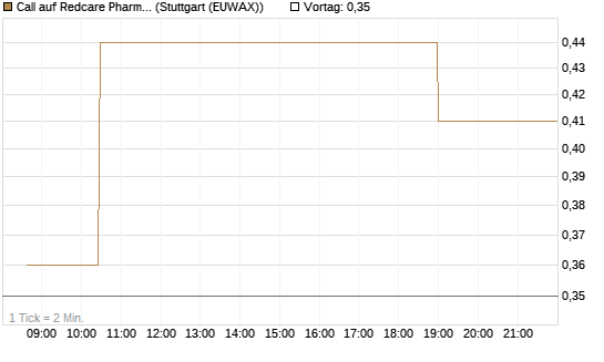 Call auf Redcare Pharmacy N.V.  [Morgan Stanley & Co. Int. plc] Chart