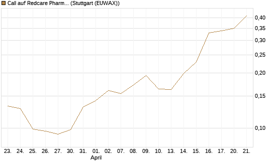 Call auf Redcare Pharmacy N.V.  [Morgan Stanley & Co. Int. plc] Chart