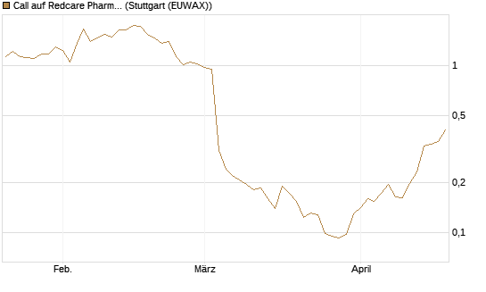 Call auf Redcare Pharmacy N.V.  [Morgan Stanley & Co. Int. plc] Chart