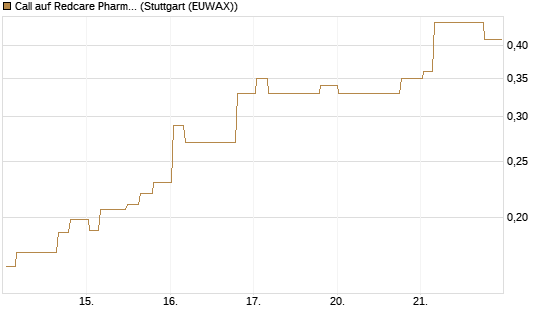 Call auf Redcare Pharmacy N.V.  [Morgan Stanley & Co. Int. plc] Chart