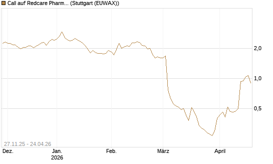 Call auf Redcare Pharmacy N.V.  [Morgan Stanley & Co. Int. plc] Chart