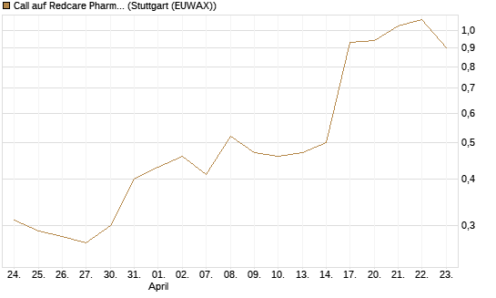 Call auf Redcare Pharmacy N.V.  [Morgan Stanley & Co. Int. plc] Chart