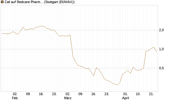 Call auf Redcare Pharmacy N.V.  [Morgan Stanley & Co. Int. plc] Chart