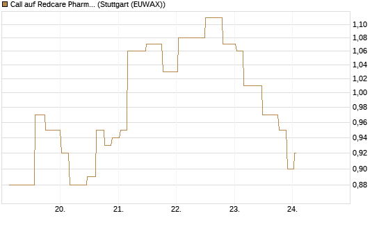 Call auf Redcare Pharmacy N.V.  [Morgan Stanley & Co. Int. plc] Chart
