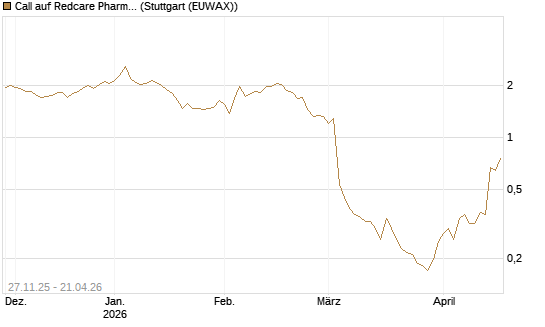 Call auf Redcare Pharmacy N.V.  [Morgan Stanley & Co. Int. plc] Chart