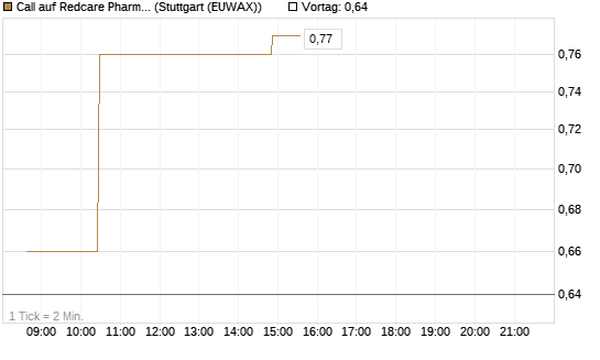 Call auf Redcare Pharmacy N.V.  [Morgan Stanley & Co. Int. plc] Chart