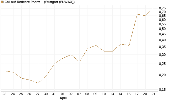 Call auf Redcare Pharmacy N.V.  [Morgan Stanley & Co. Int. plc] Chart