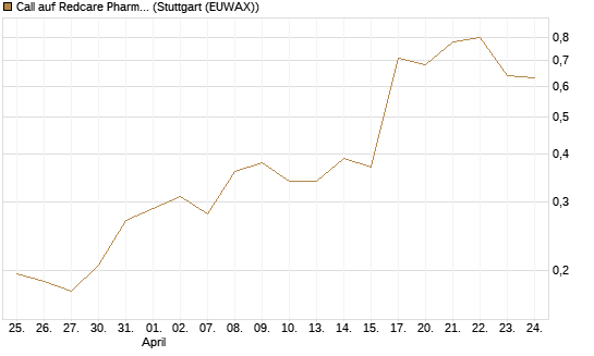 Call auf Redcare Pharmacy N.V.  [Morgan Stanley & Co. Int. plc] Chart