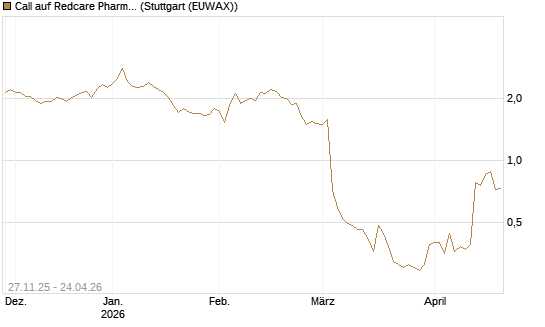 Call auf Redcare Pharmacy N.V.  [Morgan Stanley & Co. Int. plc] Chart