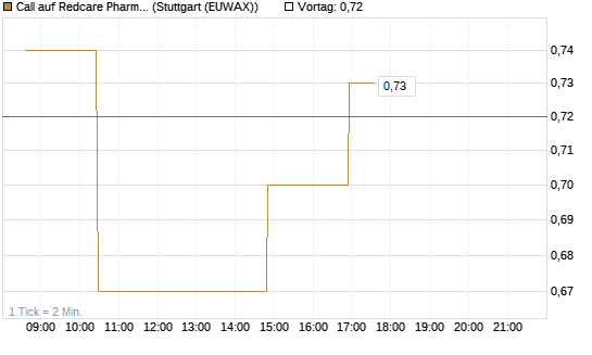 Call auf Redcare Pharmacy N.V.  [Morgan Stanley & Co. Int. plc] Chart