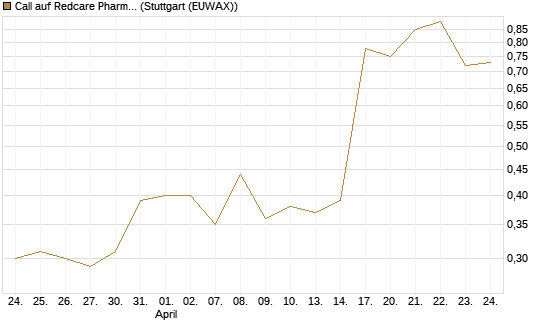 Call auf Redcare Pharmacy N.V.  [Morgan Stanley & Co. Int. plc] Chart