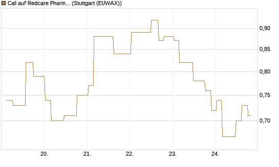 Call auf Redcare Pharmacy N.V.  [Morgan Stanley & Co. Int. plc] Chart