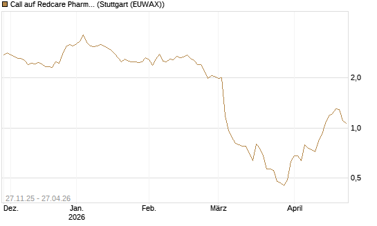 Call auf Redcare Pharmacy N.V.  [Morgan Stanley & Co. Int. plc] Chart