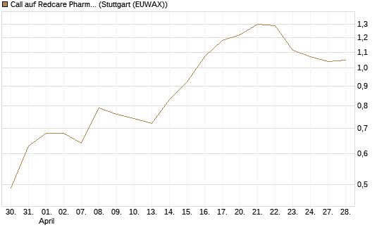 Call auf Redcare Pharmacy N.V.  [Morgan Stanley & Co. Int. plc] Chart