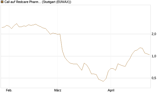 Call auf Redcare Pharmacy N.V.  [Morgan Stanley & Co. Int. plc] Chart