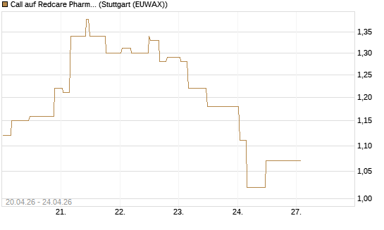 Call auf Redcare Pharmacy N.V.  [Morgan Stanley & Co. Int. plc] Chart