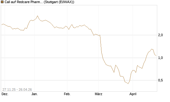 Call auf Redcare Pharmacy N.V.  [Morgan Stanley & Co. Int. plc] Chart