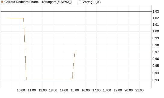 Call auf Redcare Pharmacy N.V.  [Morgan Stanley & Co. Int. plc] Chart