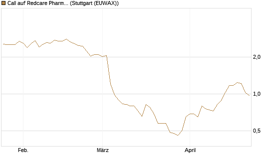 Call auf Redcare Pharmacy N.V.  [Morgan Stanley & Co. Int. plc] Chart