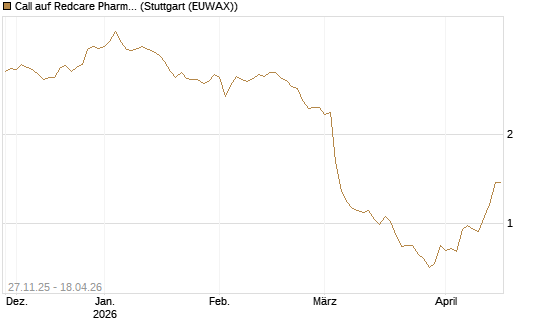Call auf Redcare Pharmacy N.V.  [Morgan Stanley & Co. Int. plc] Chart