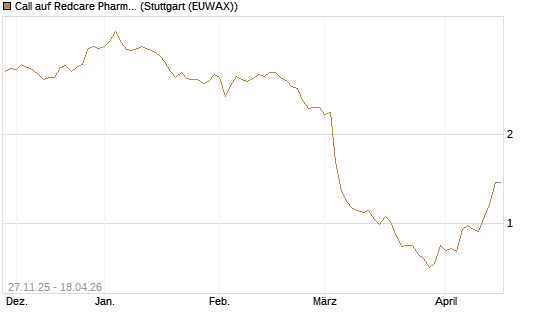 Call auf Redcare Pharmacy N.V.  [Morgan Stanley & Co. Int. plc] Chart