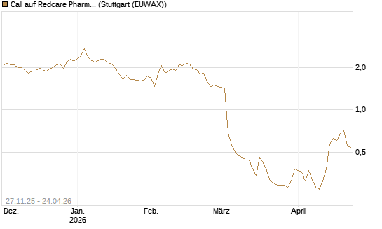 Call auf Redcare Pharmacy N.V.  [Morgan Stanley & Co. Int. plc] Chart
