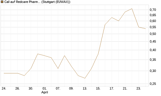 Call auf Redcare Pharmacy N.V.  [Morgan Stanley & Co. Int. plc] Chart