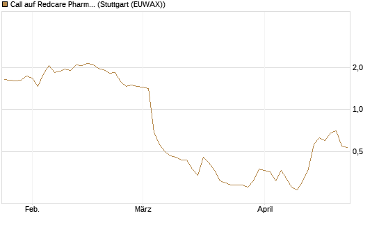 Call auf Redcare Pharmacy N.V.  [Morgan Stanley & Co. Int. plc] Chart