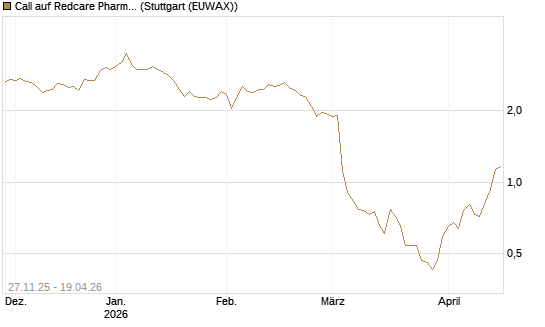 Call auf Redcare Pharmacy N.V.  [Morgan Stanley & Co. Int. plc] Chart
