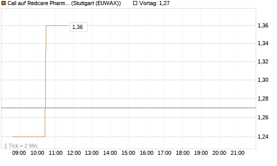 Call auf Redcare Pharmacy N.V.  [Morgan Stanley & Co. Int. plc] Chart