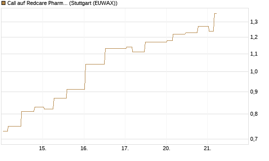 Call auf Redcare Pharmacy N.V.  [Morgan Stanley & Co. Int. plc] Chart