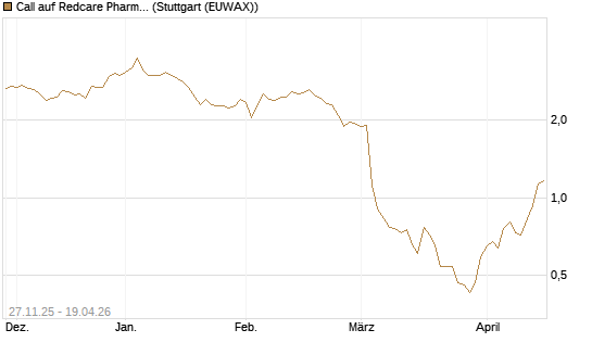 Call auf Redcare Pharmacy N.V.  [Morgan Stanley & Co. Int. plc] Chart