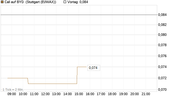 Call auf BYD [Morgan Stanley & Co. Int. plc] Chart
