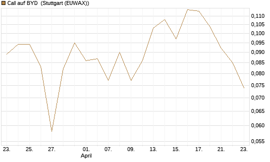 Call auf BYD [Morgan Stanley & Co. Int. plc] Chart