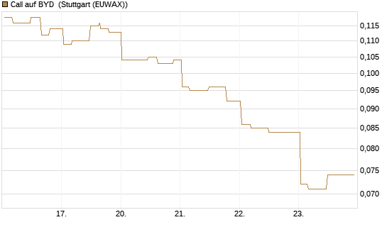 Call auf BYD [Morgan Stanley & Co. Int. plc] Chart