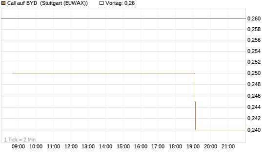 Call auf BYD [Morgan Stanley & Co. Int. plc] Chart