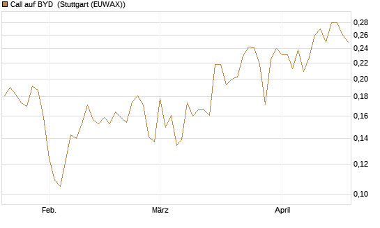Call auf BYD [Morgan Stanley & Co. Int. plc] Chart