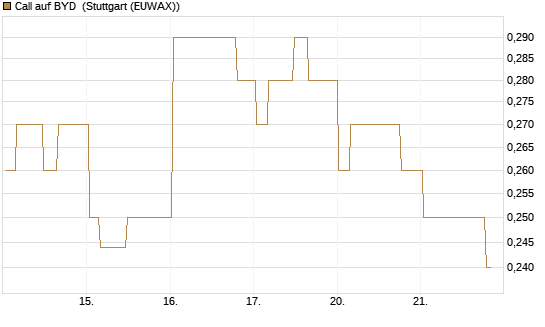 Call auf BYD [Morgan Stanley & Co. Int. plc] Chart
